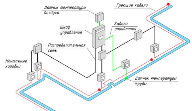 Kako instalirati grijaći kabel vlastitim rukama za zagrijavanje cjevovoda