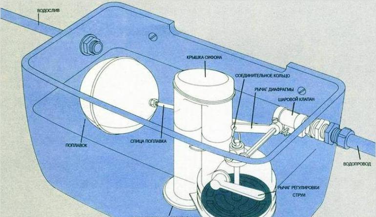 Zaporni ventili za WC: kako zamijeniti uređaj vlastitim rukama: Sve o cijevima