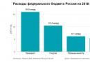 Analiza prihoda i rashoda proračuna Ruske Federacije Prihodi i rashodi proračuna Ruske Federacije